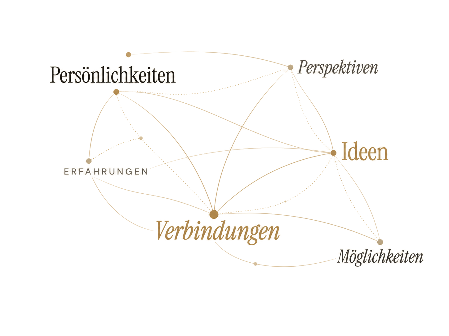 Vernetzte Begriffe: Persönlichkeiten, Perspektiven, Erfahrungen, Ideen, Verbindungen und Möglichkeiten